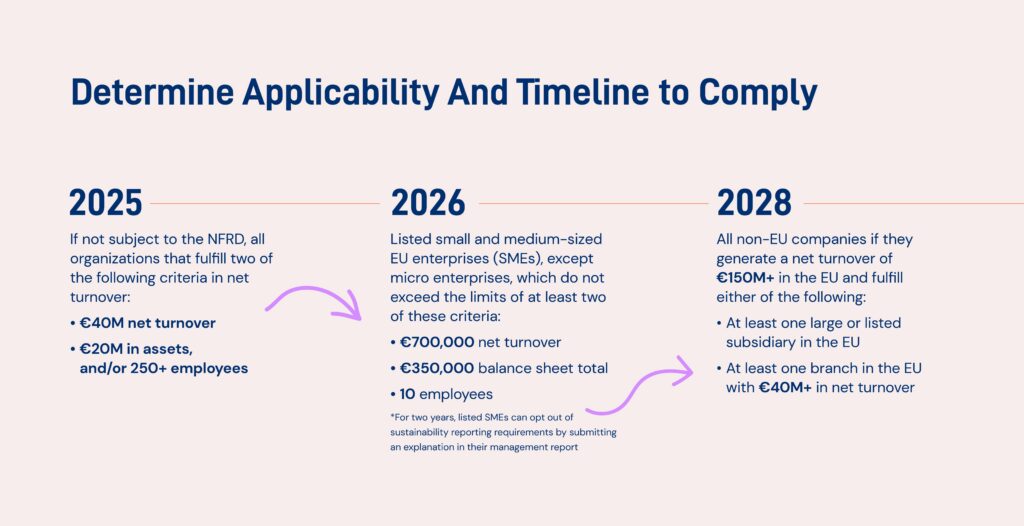 Timeline of CSRD requirements