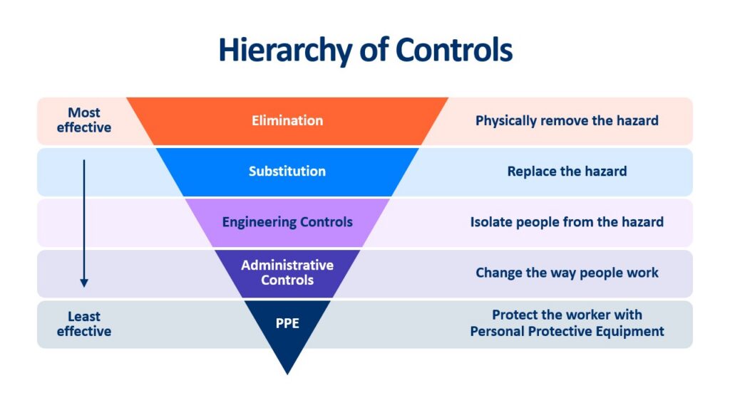 Hierarchy of Controls Graphic