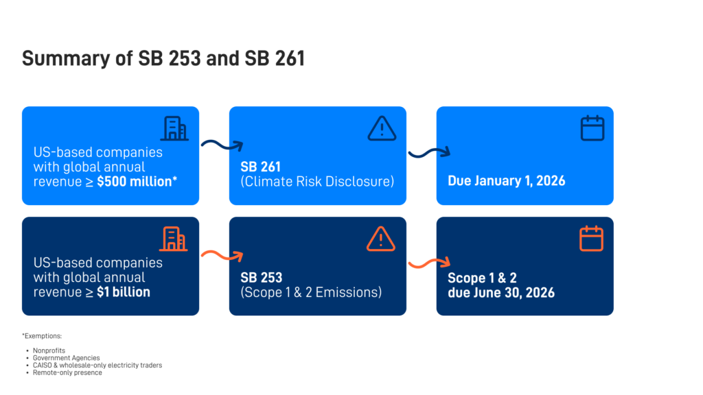 CARB SB 253 and SB 261 requirements