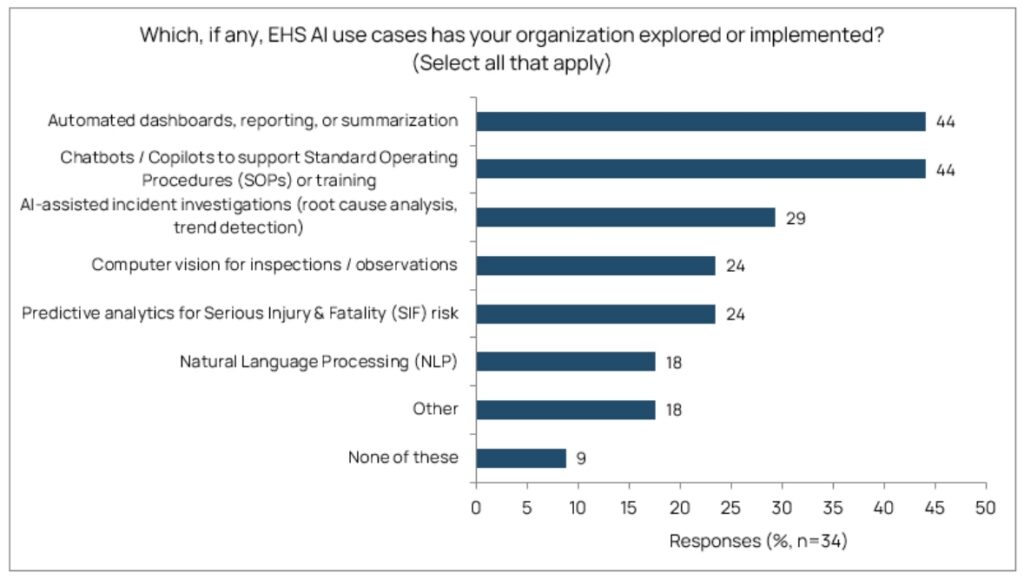 Which EHS AI use cases has your organization explored?
